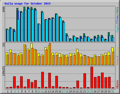 Daily usage for October 2015