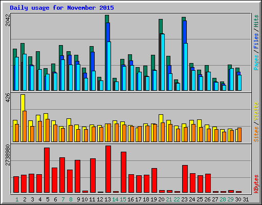 Daily usage for November 2015