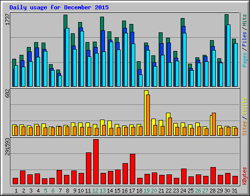 Daily usage for December 2015