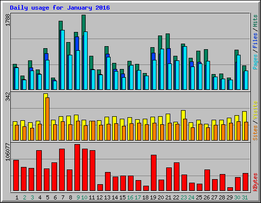 Daily usage for January 2016