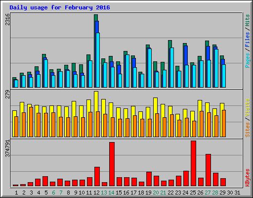 Daily usage for February 2016