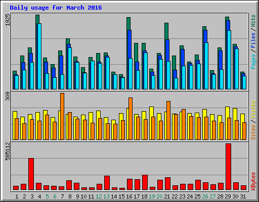 Daily usage for March 2016