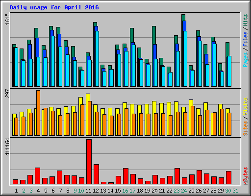 Daily usage for April 2016