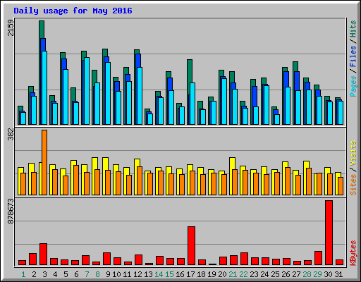 Daily usage for May 2016