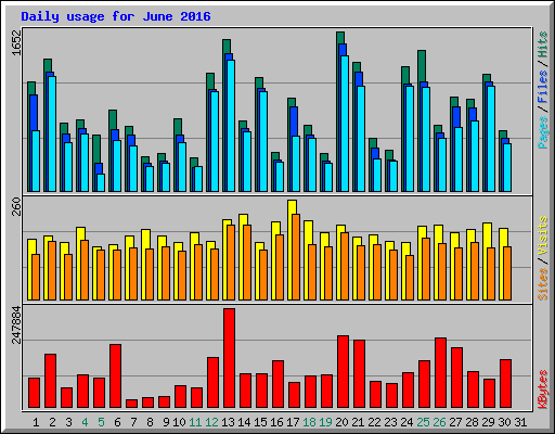 Daily usage for June 2016