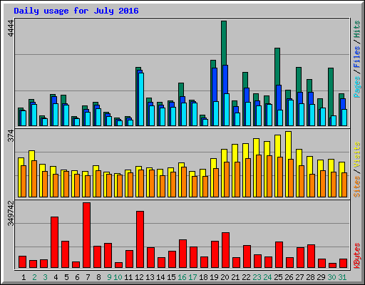 Daily usage for July 2016