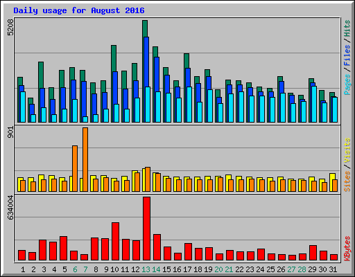 Daily usage for August 2016