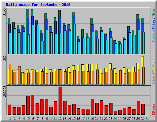 Daily usage for September 2016