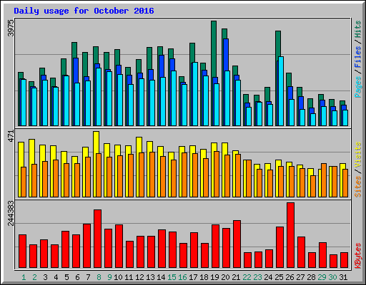 Daily usage for October 2016