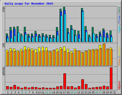 Daily usage for November 2016