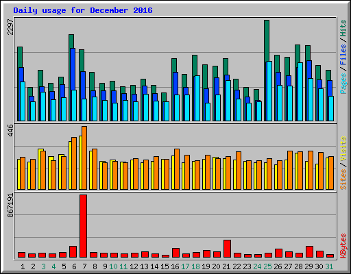 Daily usage for December 2016