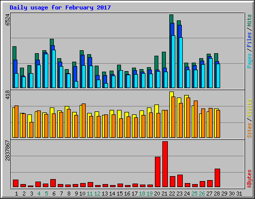 Daily usage for February 2017