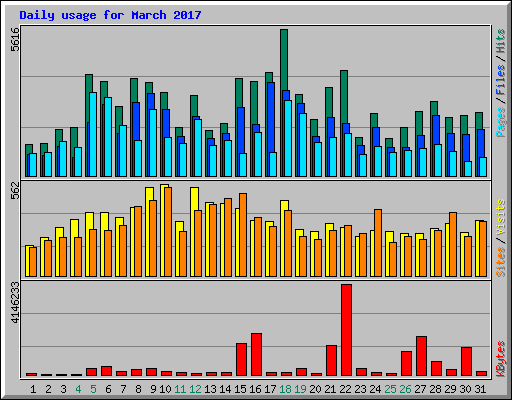 Daily usage for March 2017