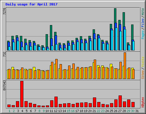 Daily usage for April 2017