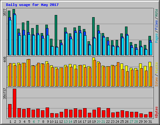 Daily usage for May 2017