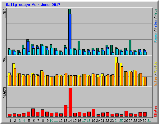 Daily usage for June 2017
