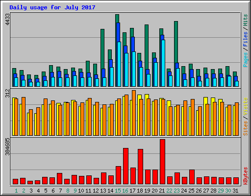 Daily usage for July 2017