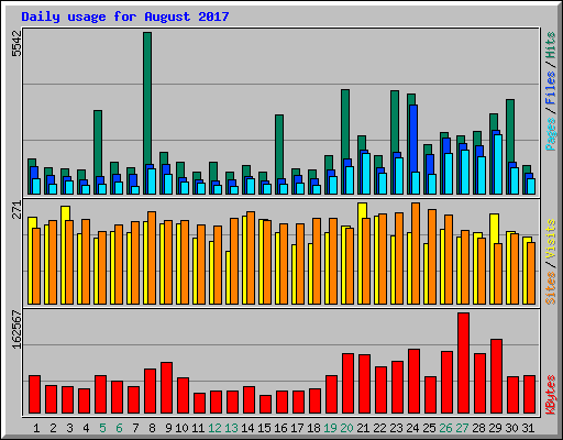 Daily usage for August 2017