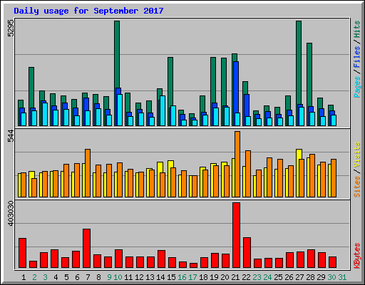 Daily usage for September 2017
