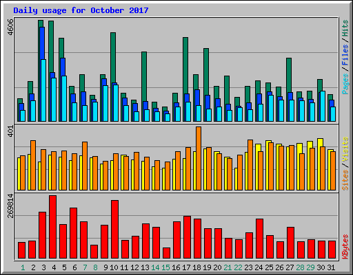 Daily usage for October 2017