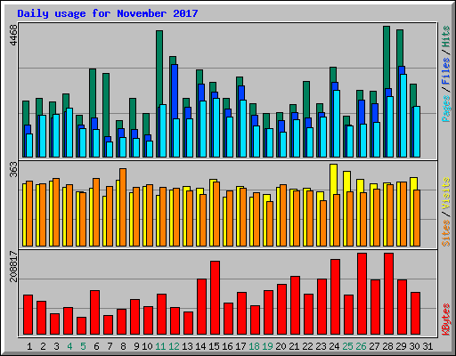 Daily usage for November 2017