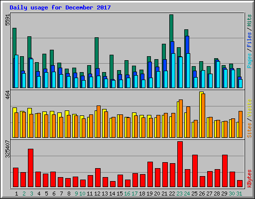 Daily usage for December 2017