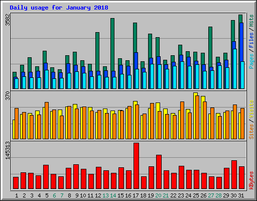 Daily usage for January 2018