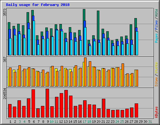 Daily usage for February 2018