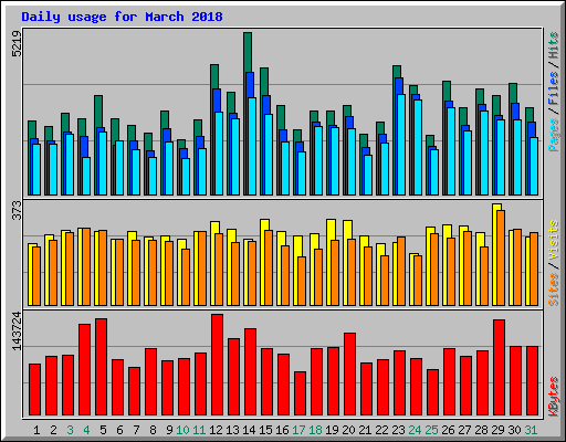Daily usage for March 2018