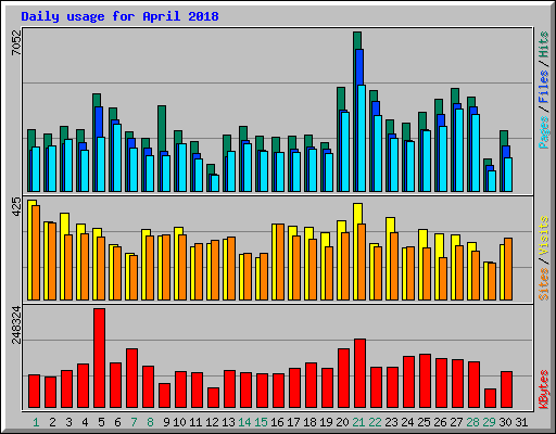 Daily usage for April 2018