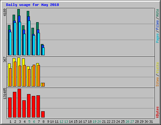 Daily usage for May 2018