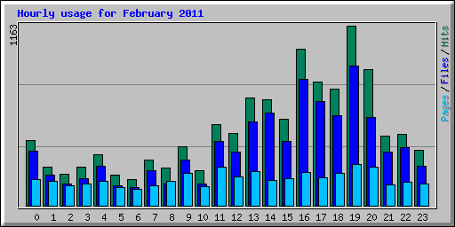 Hourly usage for February 2011