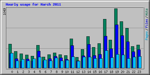 Hourly usage for March 2011