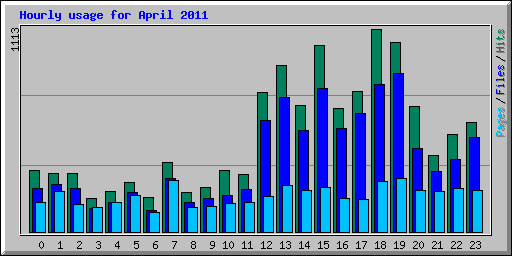 Hourly usage for April 2011