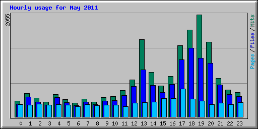 Hourly usage for May 2011