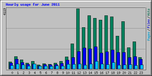 Hourly usage for June 2011