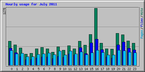 Hourly usage for July 2011