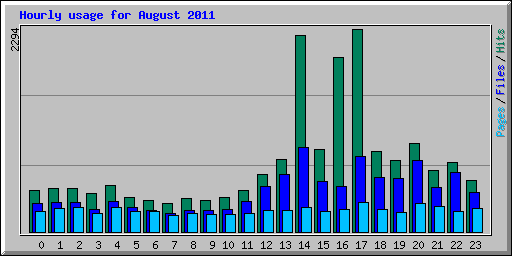 Hourly usage for August 2011
