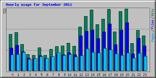 Hourly usage for September 2011