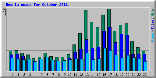 Hourly usage for October 2011