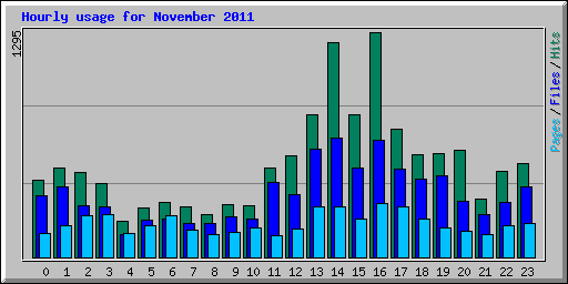 Hourly usage for November 2011