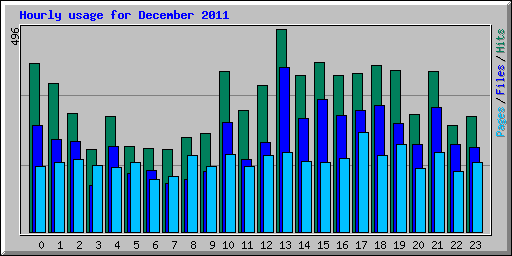 Hourly usage for December 2011