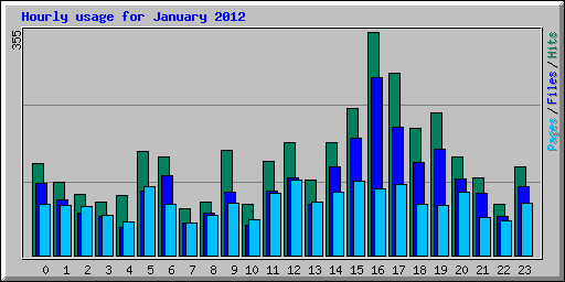 Hourly usage for January 2012