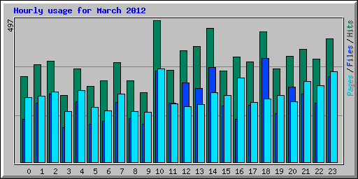 Hourly usage for March 2012