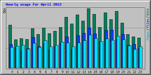 Hourly usage for April 2012