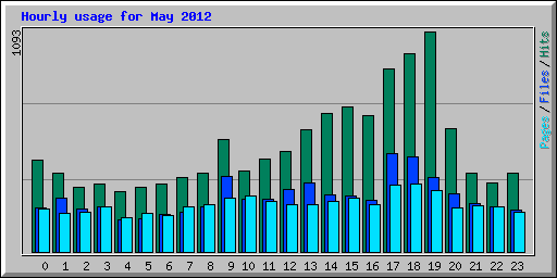 Hourly usage for May 2012