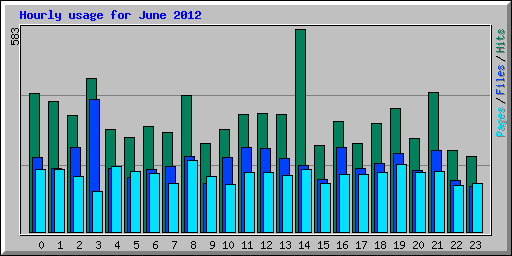 Hourly usage for June 2012