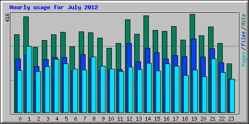 Hourly usage for July 2012