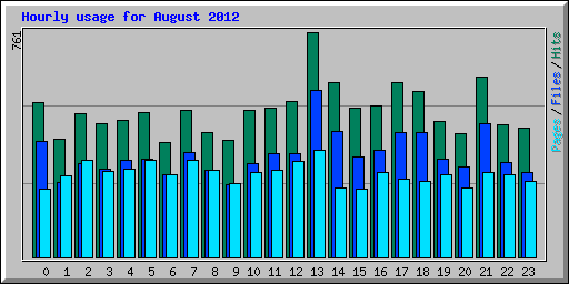 Hourly usage for August 2012