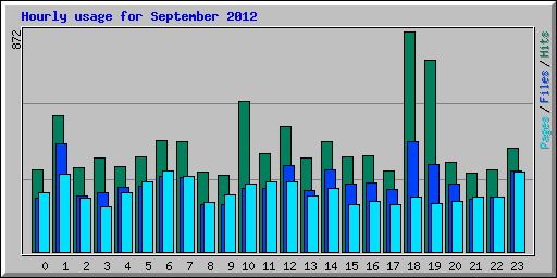 Hourly usage for September 2012